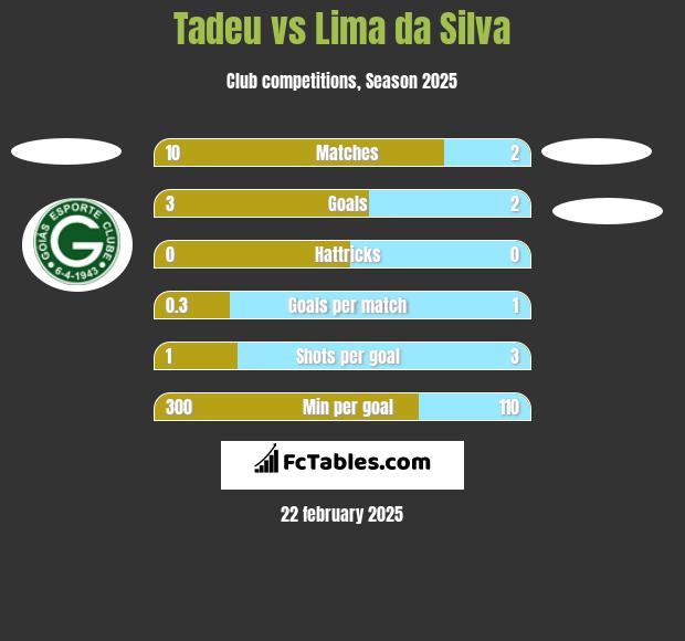 Tadeu vs Lima da Silva h2h player stats