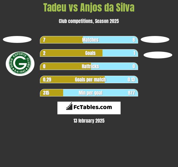 Tadeu vs Anjos da Silva h2h player stats