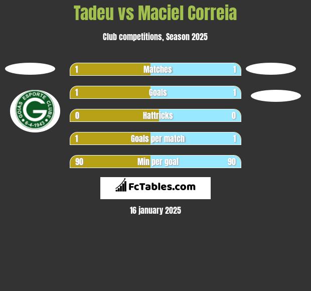 Tadeu vs Maciel Correia h2h player stats