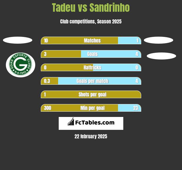 Tadeu vs Sandrinho h2h player stats