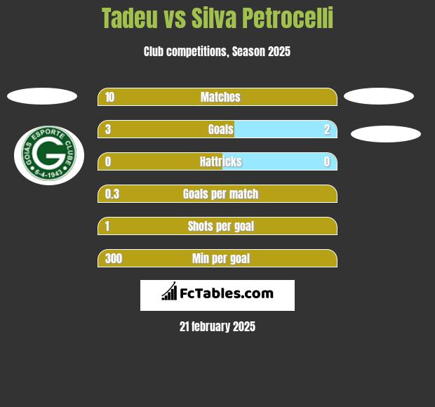 Tadeu vs Silva Petrocelli h2h player stats