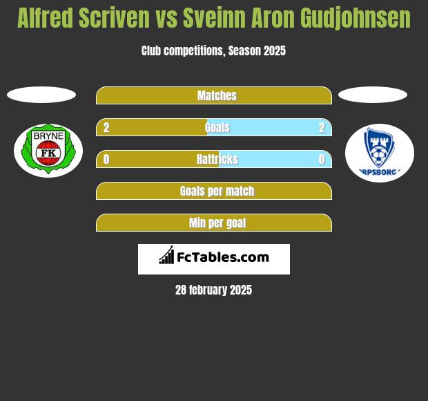 Alfred Scriven vs Sveinn Aron Gudjohnsen h2h player stats