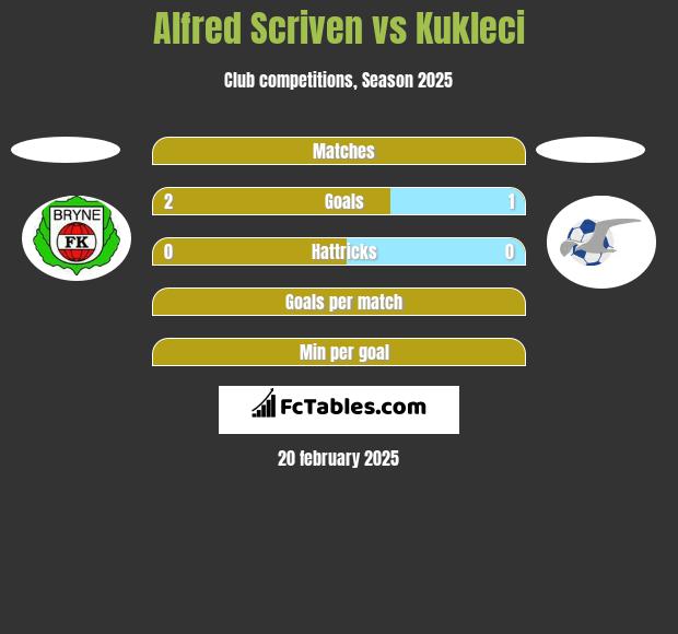 Alfred Scriven vs Kukleci h2h player stats