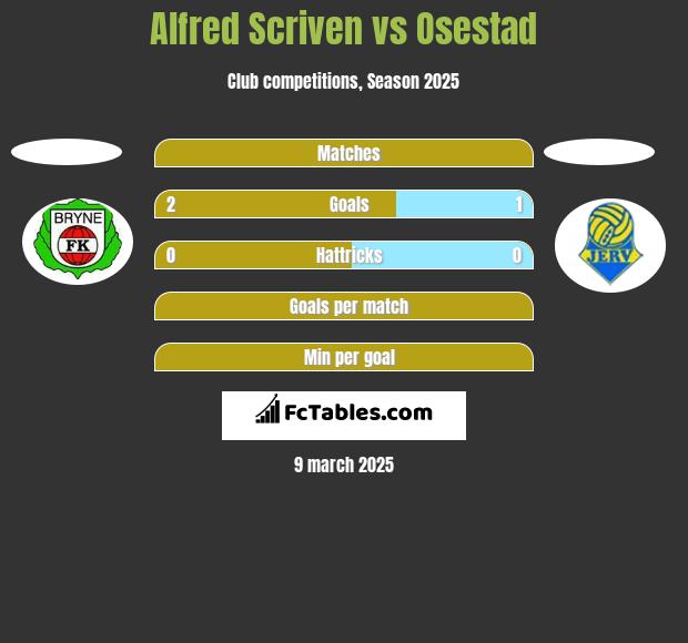 Alfred Scriven vs Osestad h2h player stats