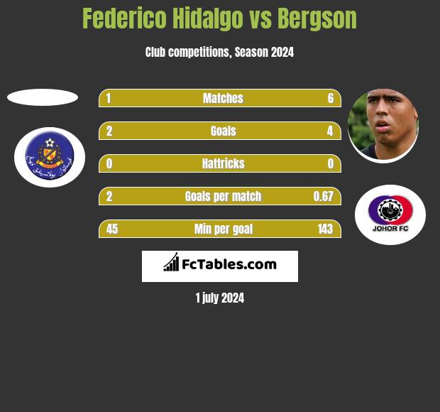Federico Hidalgo vs Bergson h2h player stats