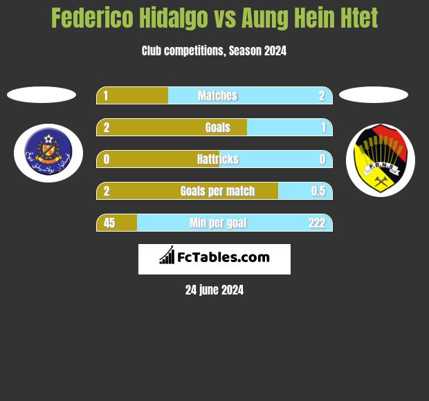 Federico Hidalgo vs Aung Hein Htet h2h player stats