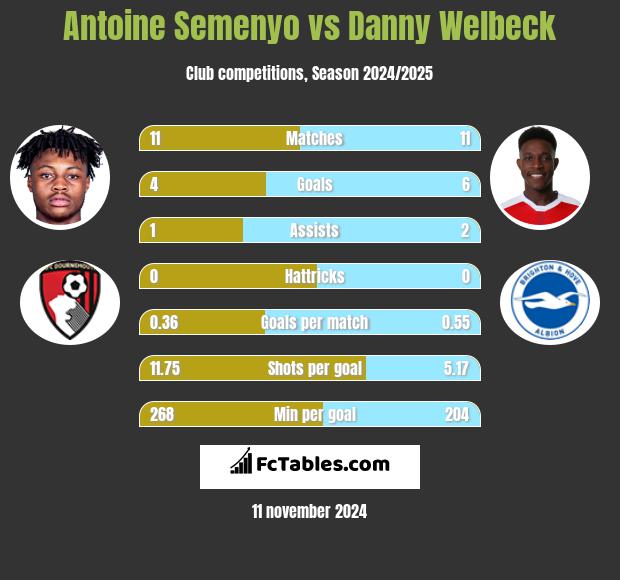 Antoine Semenyo vs Danny Welbeck h2h player stats