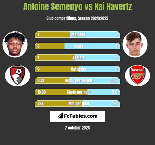 Antoine Semenyo vs Kai Havertz h2h player stats