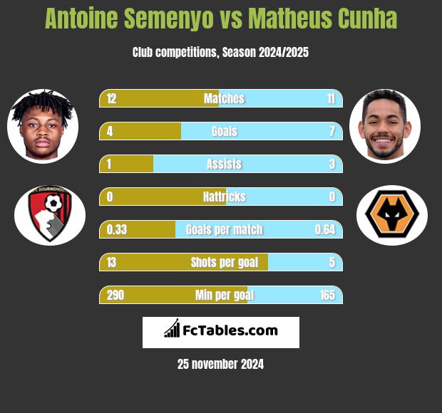 Antoine Semenyo vs Matheus Cunha h2h player stats