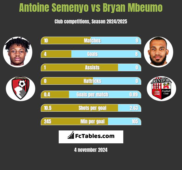 Antoine Semenyo vs Bryan Mbeumo h2h player stats