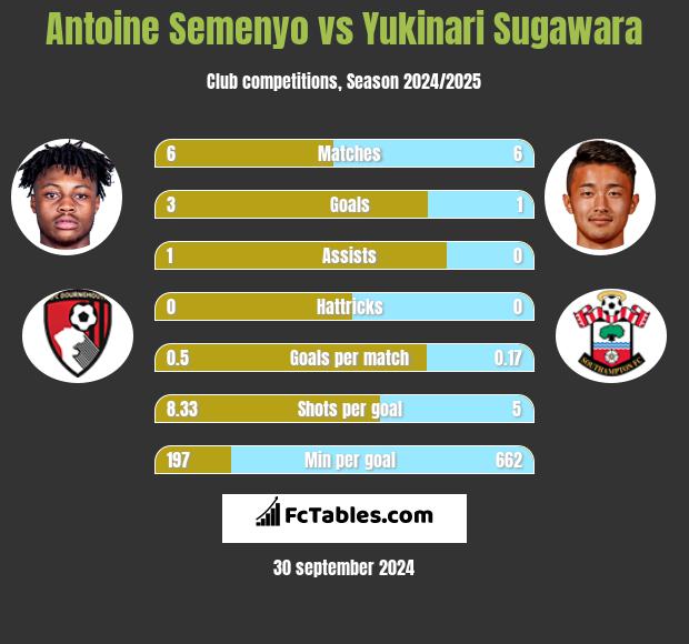 Antoine Semenyo vs Yukinari Sugawara h2h player stats