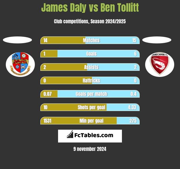 James Daly vs Ben Tollitt h2h player stats