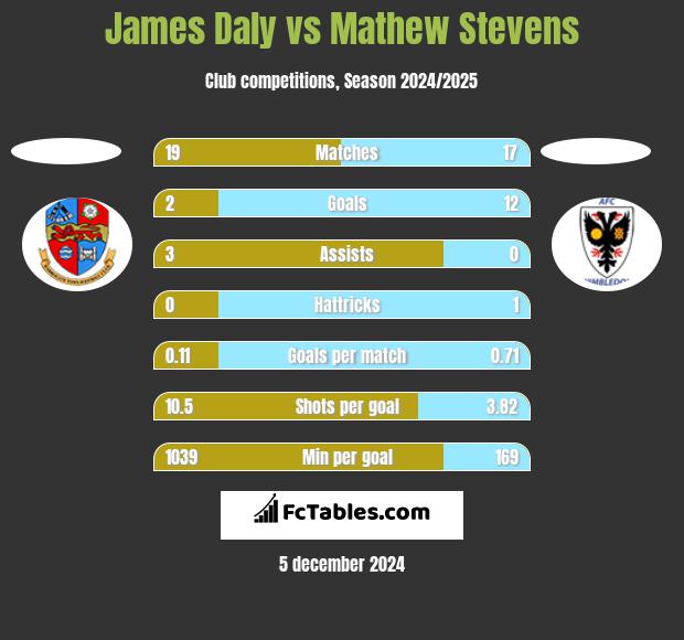 James Daly vs Mathew Stevens h2h player stats