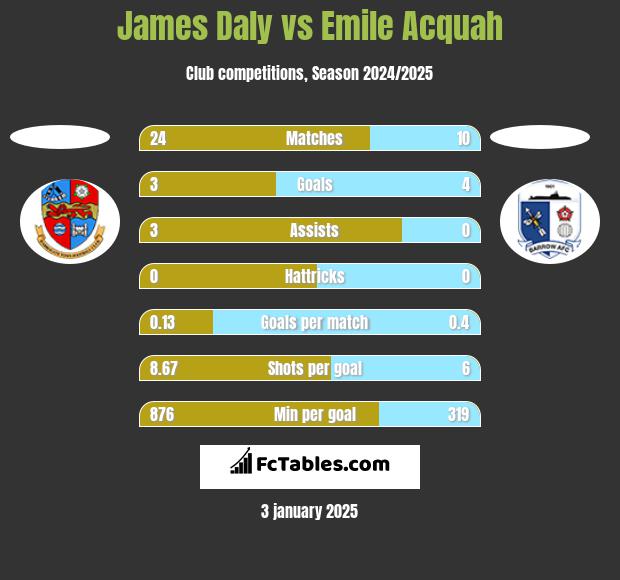 James Daly vs Emile Acquah h2h player stats