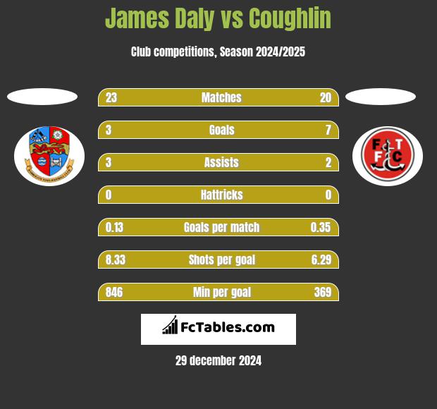 James Daly vs Coughlin h2h player stats