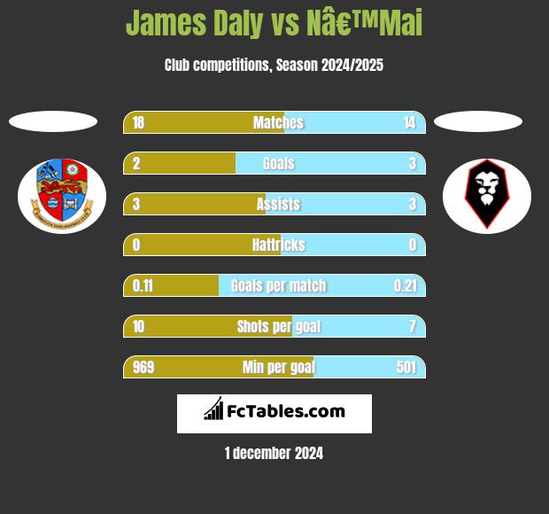 James Daly vs Nâ€™Mai h2h player stats