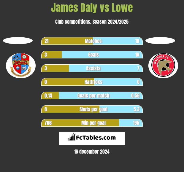 James Daly vs Lowe h2h player stats