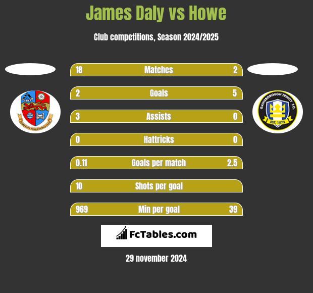 James Daly vs Howe h2h player stats