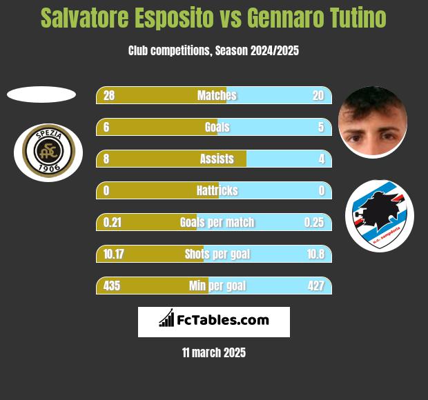 Salvatore Esposito vs Gennaro Tutino h2h player stats