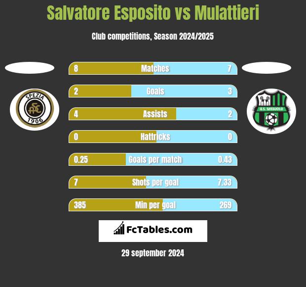 Salvatore Esposito vs Mulattieri h2h player stats