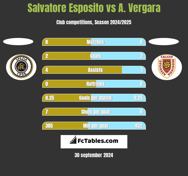 Salvatore Esposito vs A. Vergara h2h player stats