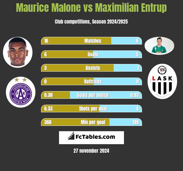 Maurice Malone vs Maximilian Entrup h2h player stats