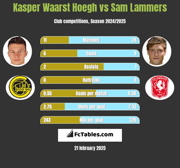 Kasper Waarst Hoegh vs Sam Lammers h2h player stats