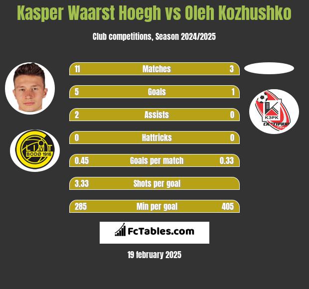 Kasper Waarst Hoegh vs Oleh Kozhushko h2h player stats