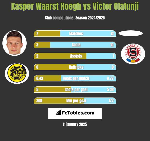 Kasper Waarst Hoegh vs Victor Olatunji h2h player stats