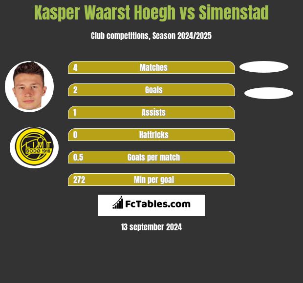 Kasper Waarst Hoegh vs Simenstad h2h player stats