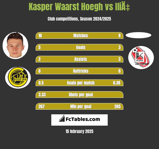 Kasper Waarst Hoegh vs IliÄ‡ h2h player stats