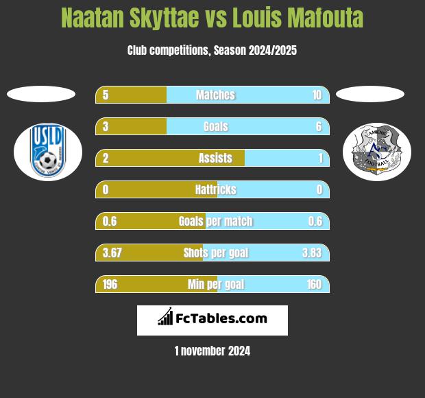 Naatan Skyttae vs Louis Mafouta h2h player stats