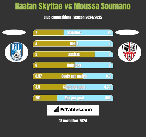 Naatan Skyttae vs Moussa Soumano h2h player stats