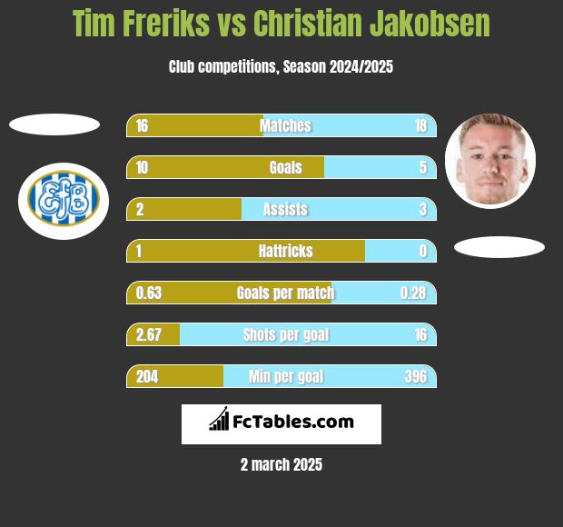 Tim Freriks vs Christian Jakobsen h2h player stats