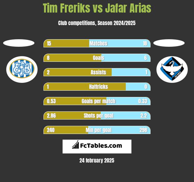 Tim Freriks vs Jafar Arias h2h player stats