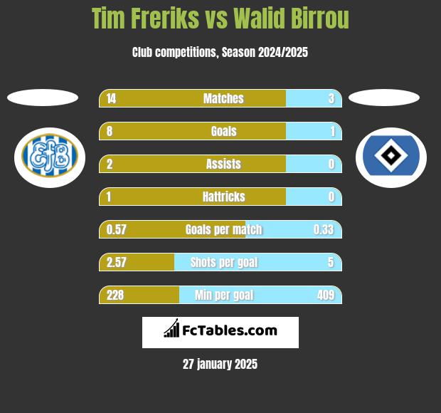 Tim Freriks vs Walid Birrou h2h player stats