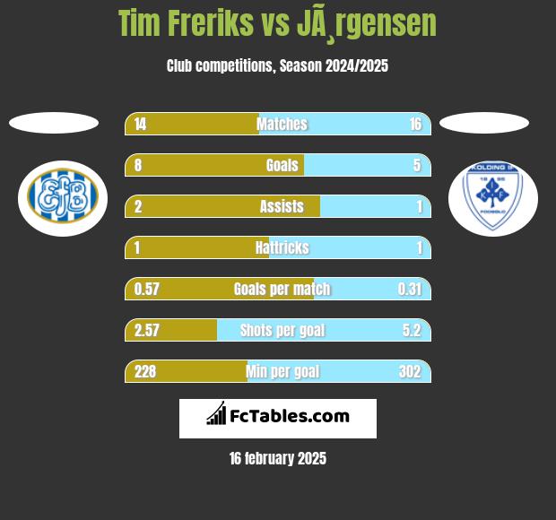 Tim Freriks vs JÃ¸rgensen h2h player stats