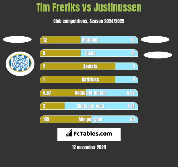 Tim Freriks vs Justinussen h2h player stats