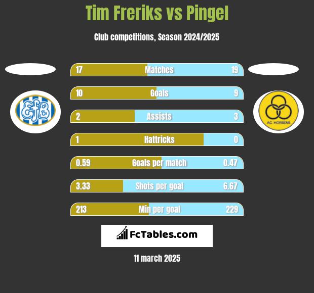 Tim Freriks vs Pingel h2h player stats