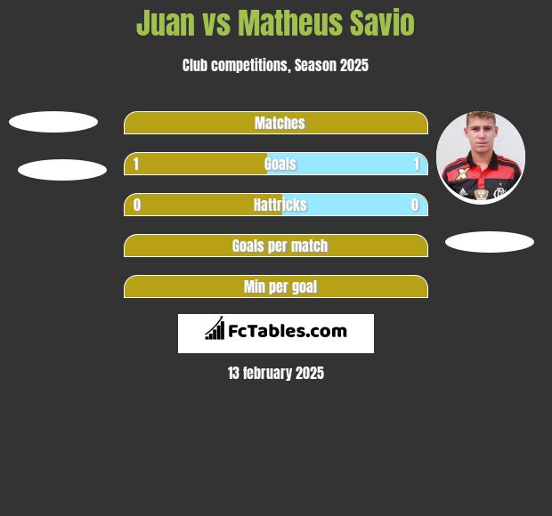 Juan vs Matheus Savio h2h player stats