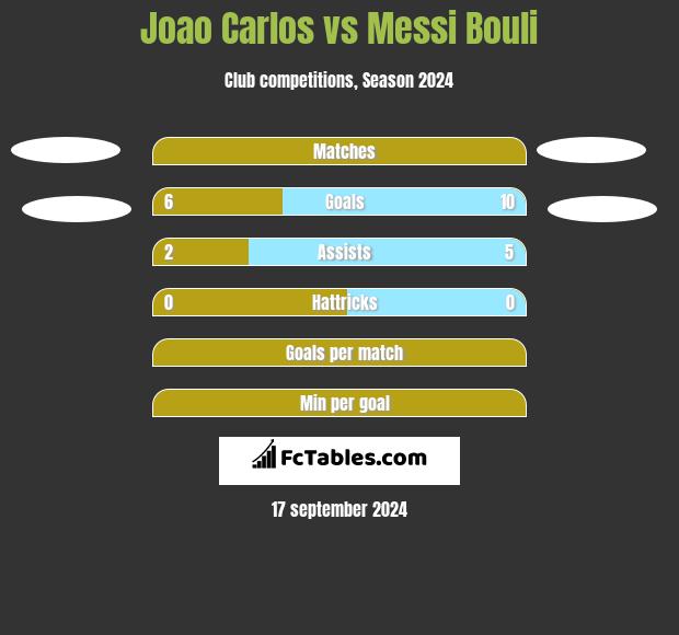 Joao Carlos vs Messi Bouli h2h player stats