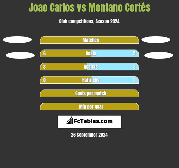 Joao Carlos vs Montano Cortés h2h player stats