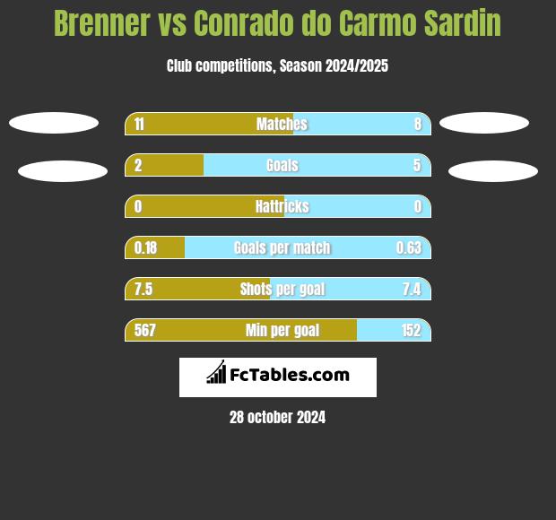 Brenner vs Conrado do Carmo Sardin h2h player stats