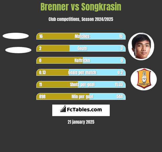 Brenner vs Songkrasin h2h player stats