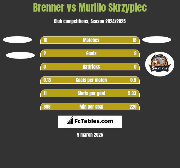 Brenner vs Murillo Skrzypiec h2h player stats