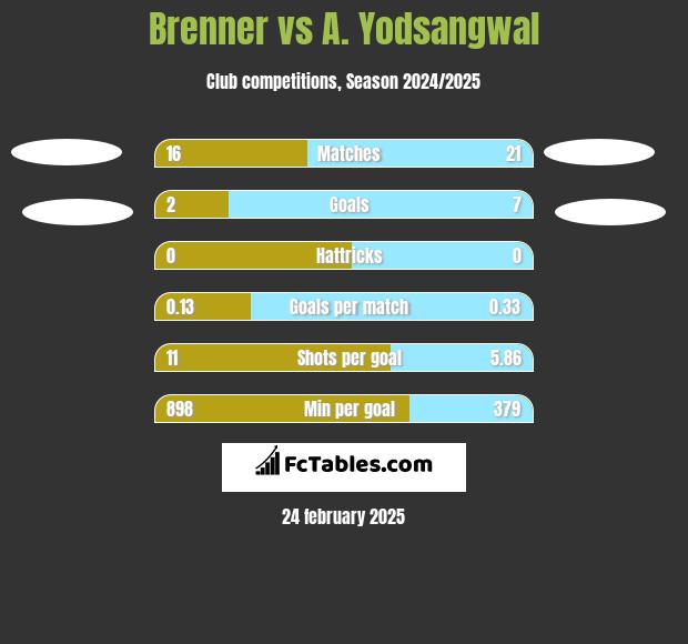 Brenner vs A. Yodsangwal h2h player stats