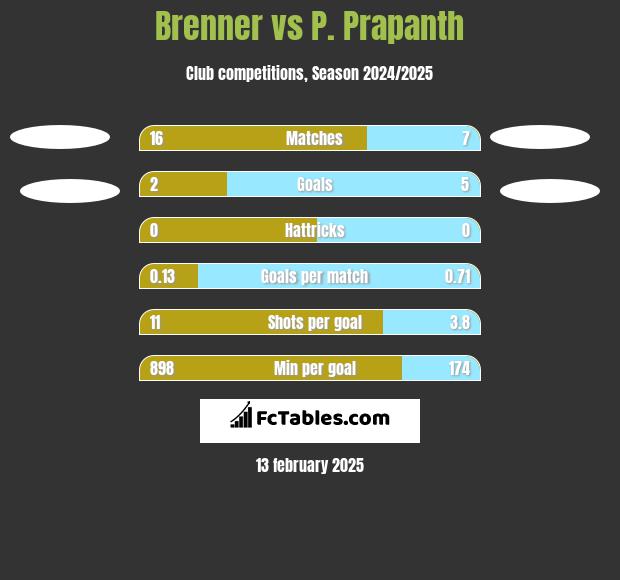 Brenner vs P. Prapanth h2h player stats