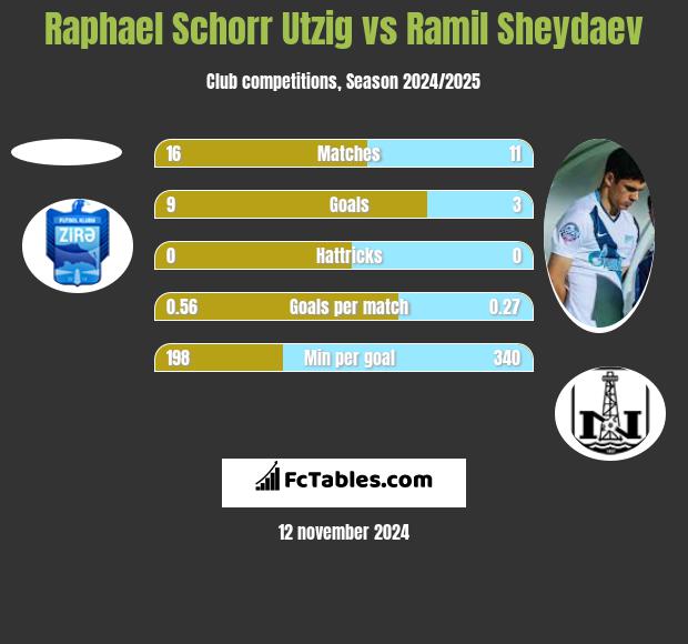 Raphael Schorr Utzig vs Ramil Sheydaev h2h player stats