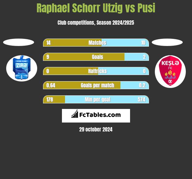 Raphael Schorr Utzig vs Pusi h2h player stats