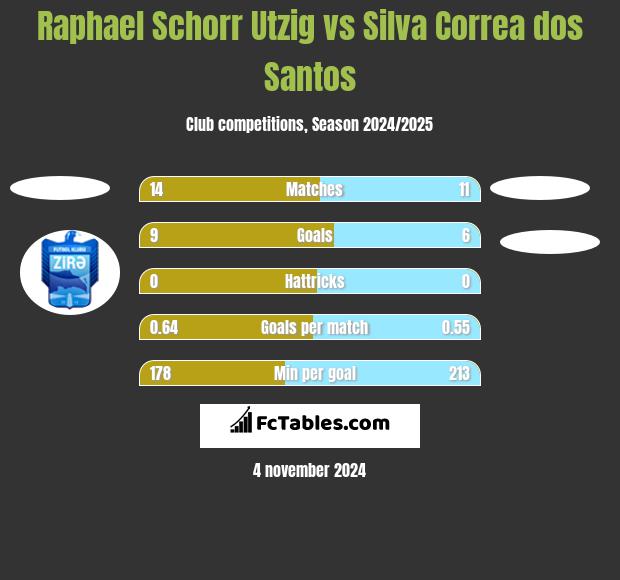 Raphael Schorr Utzig vs Silva Correa dos Santos h2h player stats